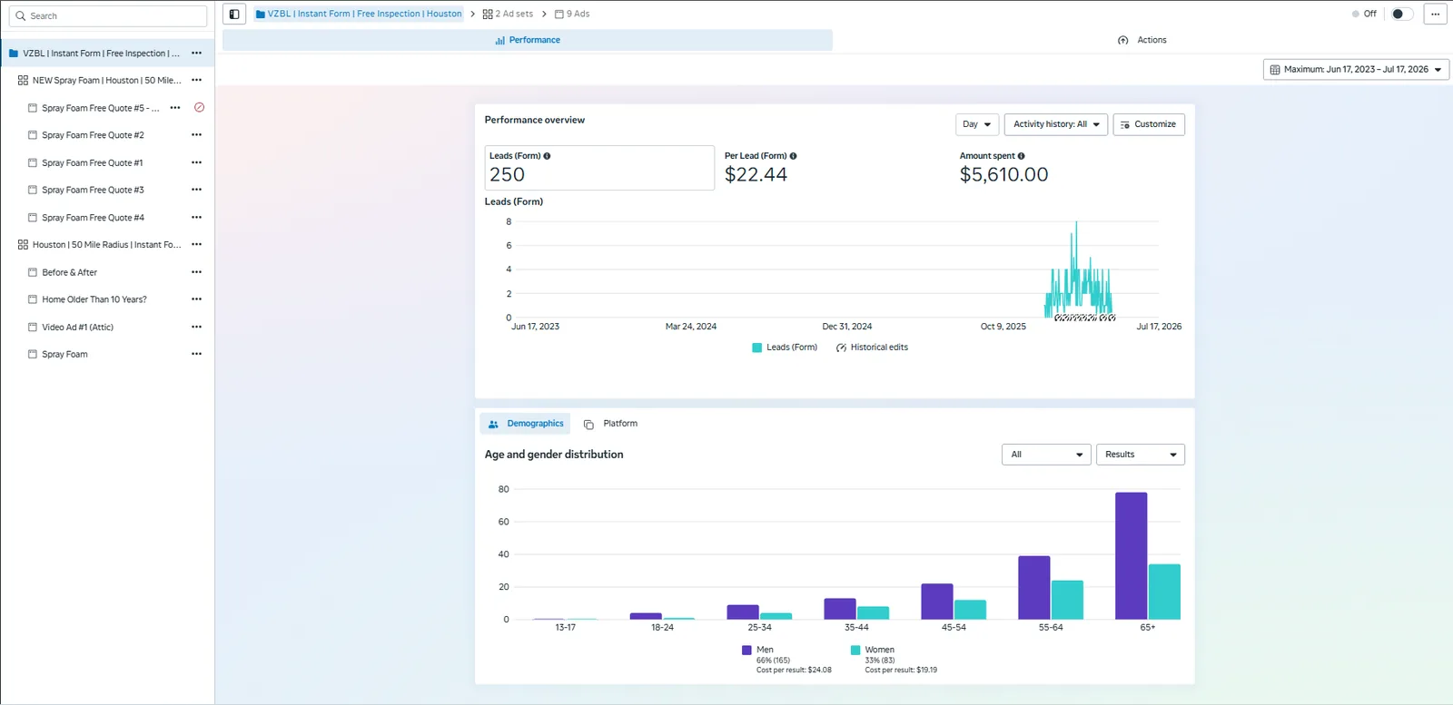 Meta Ads Manager showing 250 form leads at $22.44 per lead on $5,610 spend