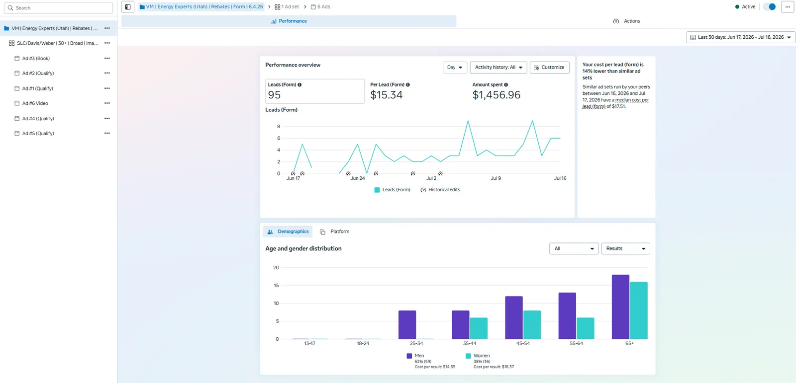 Meta Ads Manager showing 95 form leads at $15.34 per lead over 30 days