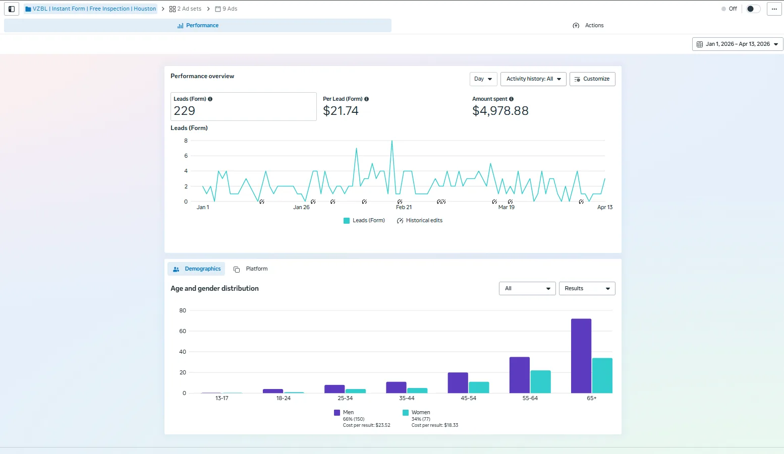 Meta Ads Manager showing 229 form leads at $21.74 per lead