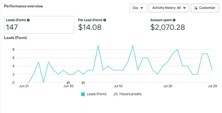 Meta Ads performance overview showing 147 leads at $14.08 per lead