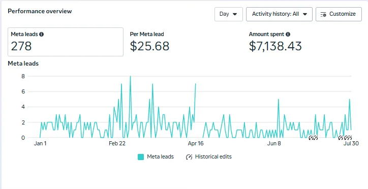 Meta Ads performance overview showing 278 leads at $25.68 per lead year to date