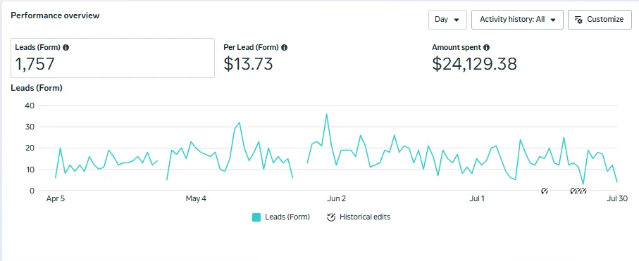 Meta Ads Manager showing 1,757 form leads at $13.73 per lead on $24,129.38 spend