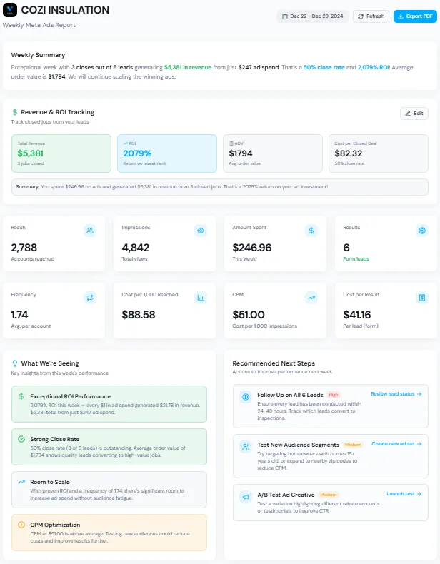 Weekly Meta Ads report for Cozi Insulation showing $5,381 revenue and 2,079% ROI from $246.96 in ad spend