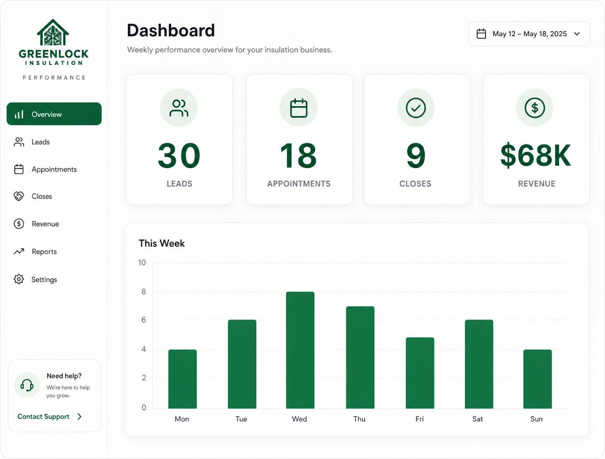 Weekly results dashboard showing 30 leads, 18 appointments, 9 closes and $68K revenue